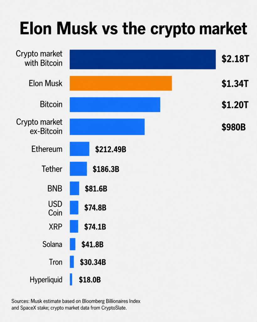 Elon Musk’s wealth has now surpassed Bitcoin market cap amid SpaceX’s continued rally