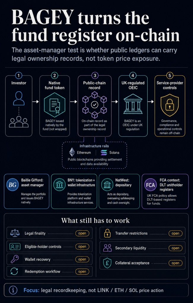 UK bond fund ownership records move onto Ethereum and Solana accessible 24/7