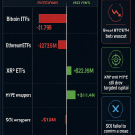 Institutions dumped Bitcoin and Ethereum ETFs but still bought XRP and HYPE again