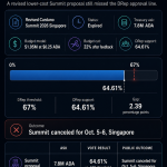 Cardano 2026 Summit canceled after treasury vote misses key threshold