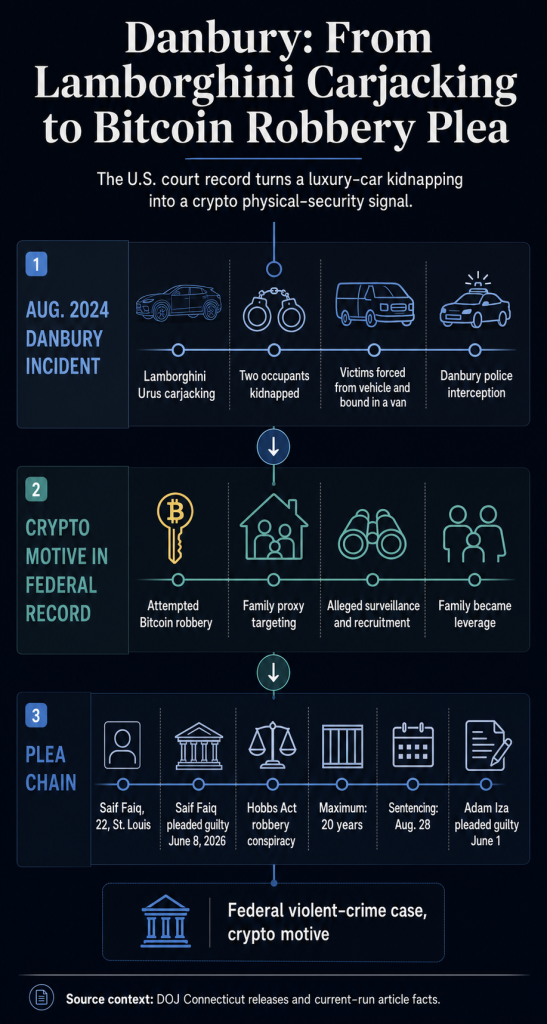 Lamborghini Bitcoin carjacking puts crypto’s wrench-attack crisis in a US courtroom