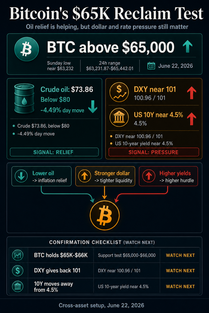Bitcoin price rebounds to $65K as oil falls, but US market data still blocks the all-clear