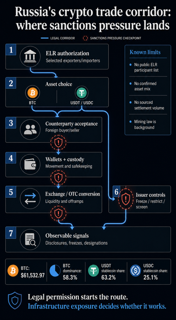 Russia creates crypto sanctions loophole, but cash-out routes remain ringfenced