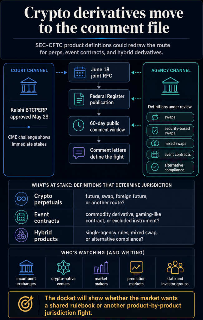 Crypto perps’ US future to be defined by what regulators decide to call them