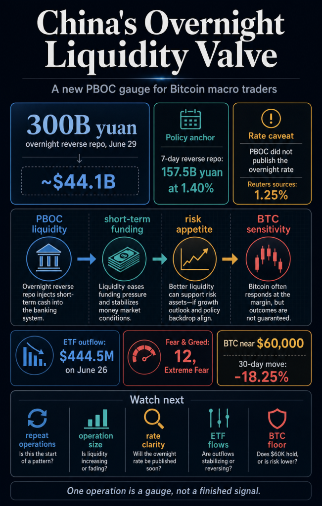 China issues $44B cash injection giving Bitcoin bulls a new signal as fear grips market