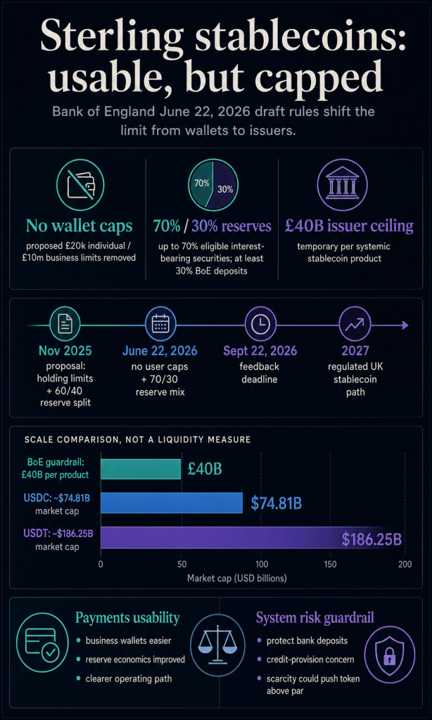 British pound stablecoins capped to $53B ceiling as Bank of England sets out stablecoin rules