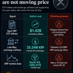 XRP tests $1.31 as ETF demand clashes with spot selling