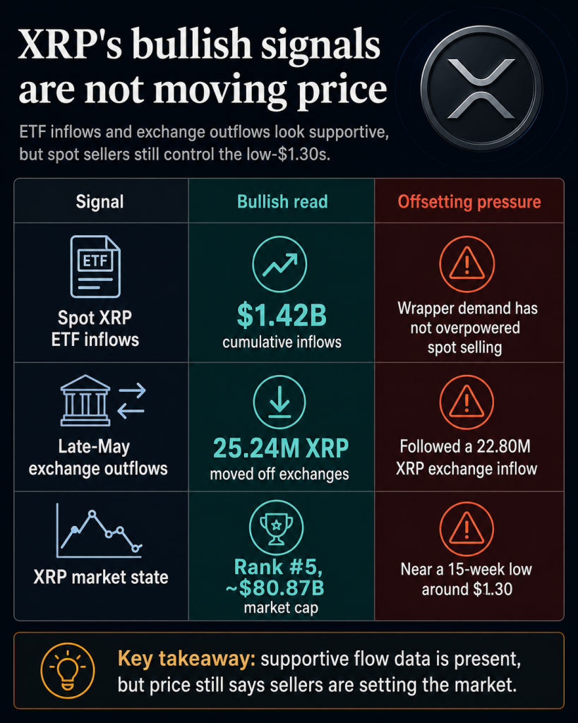 XRP tests $1.31 as ETF demand clashes with spot selling