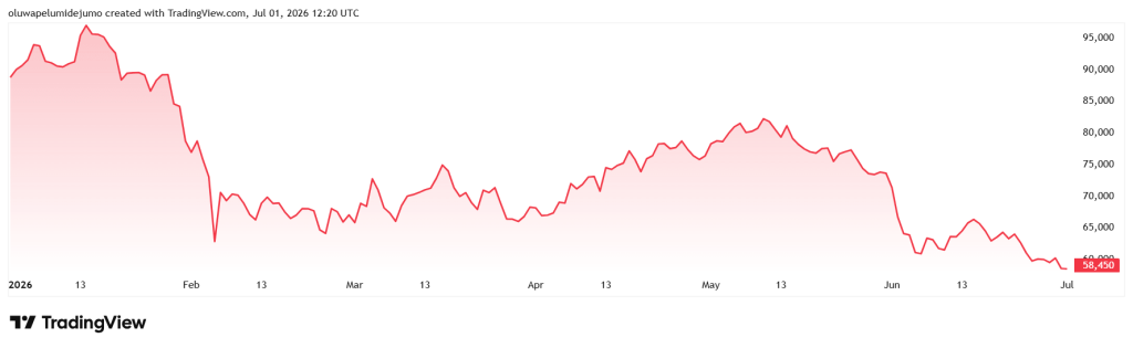 Bitcoin starts H2 in a bear market as ETFs, Fed and Strategy set $100K-or-$50K test