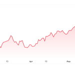 Bitcoin starts H2 in a bear market as ETFs, Fed and Strategy set $100K-or-$50K test