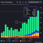 BNB Chain makes moonshot bet on 1,000,000 TPS for AI as BNB interest falls away