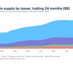 Coinbase helped build USDC – Why is it now backing the stablecoin trying to replace it, Open USD?