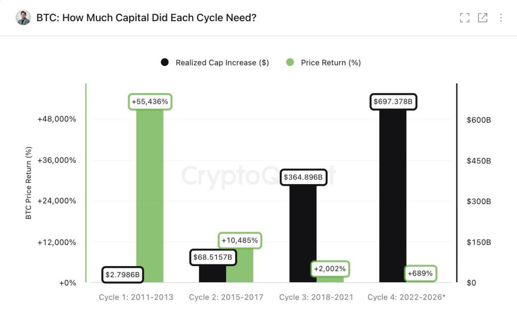 Bitcoin needs trillions to go parabolic again as ETF demand fades