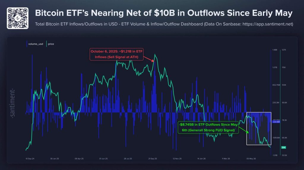 Bitcoin ETFs see biggest inflow since May after weak US jobs report sparks BTC price rebound