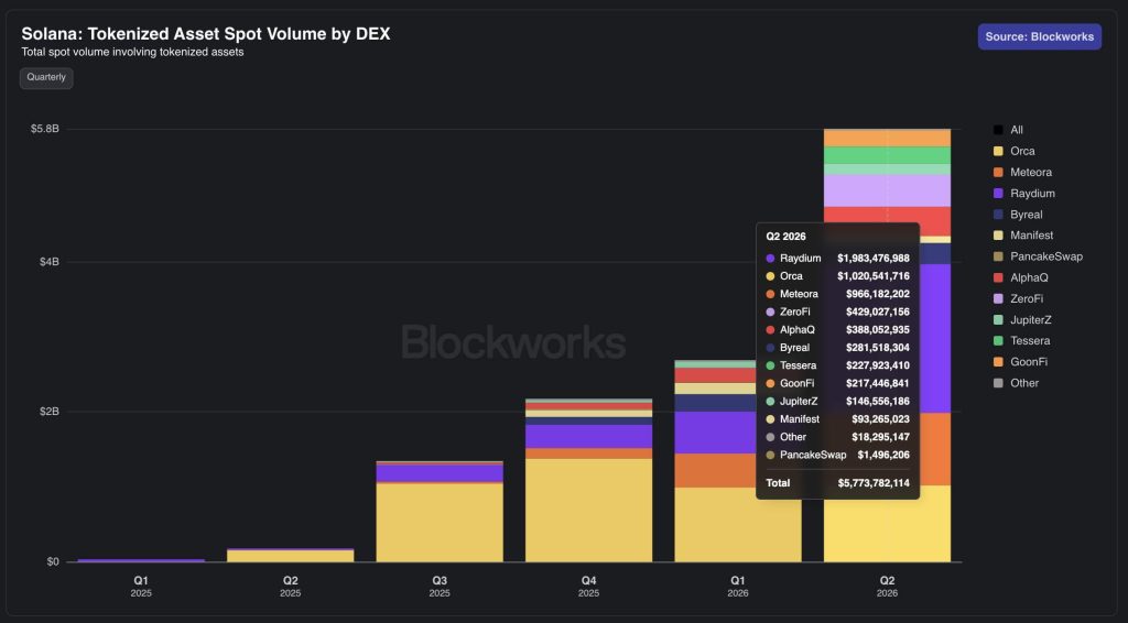 Solana’s $8.7B RWA surge shows tokenized assets are finally starting to move