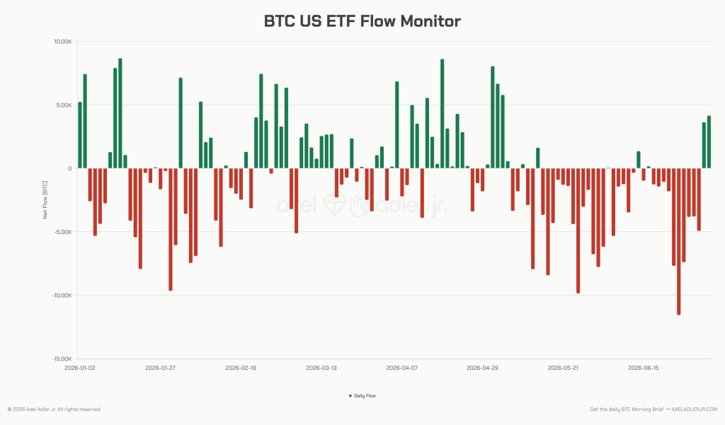 Bitcoin ETFs draw $500M but weak demand leaves rebound exposed