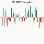 Bitcoin ETFs draw $500M but weak demand leaves rebound exposed