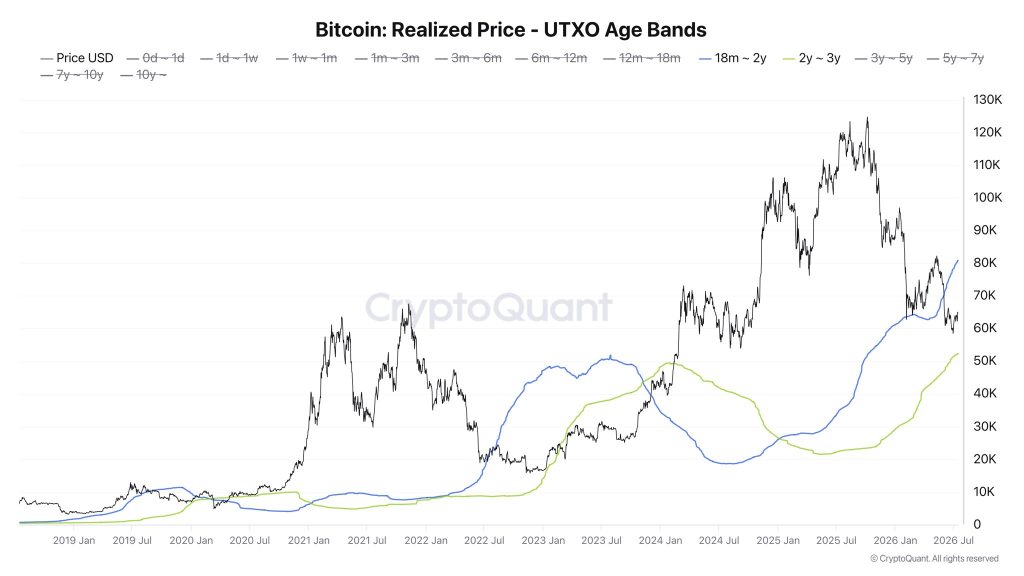 Bitcoin buyers and bagholders are both selling into the rebound below $70,000