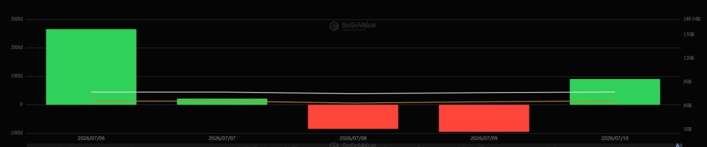 Bitcoin’s $64,000 rebound is outrunning ETF demand despite a $197 million inflow