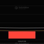 Bitcoin’s $64,000 rebound is outrunning ETF demand despite a $197 million inflow