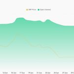XRP loses $700 million in futures bets while XRPL builds a $4 billion institutional pipeline