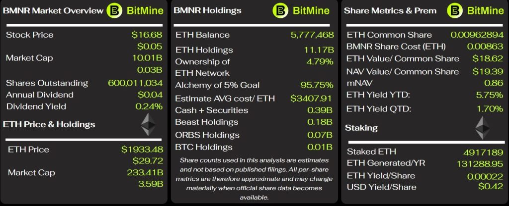 BitMine is now $484 million away from completing its 5% Ethereum target