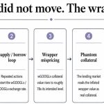 How tokenized stocks fail as collateral even when the stock price does not move