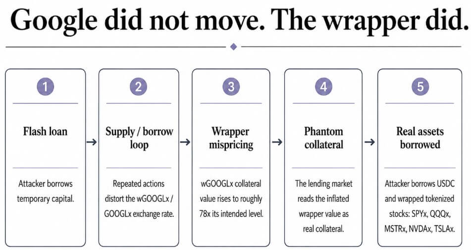 How tokenized stocks fail as collateral even when the stock price does not move