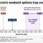 Bitcoin’s weekend rally faces a $66k trap as traders still hedge for another drop