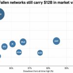 These 10 altcoins are still worth $12B after a 97% collapse – but do users pay enough to them keep running?