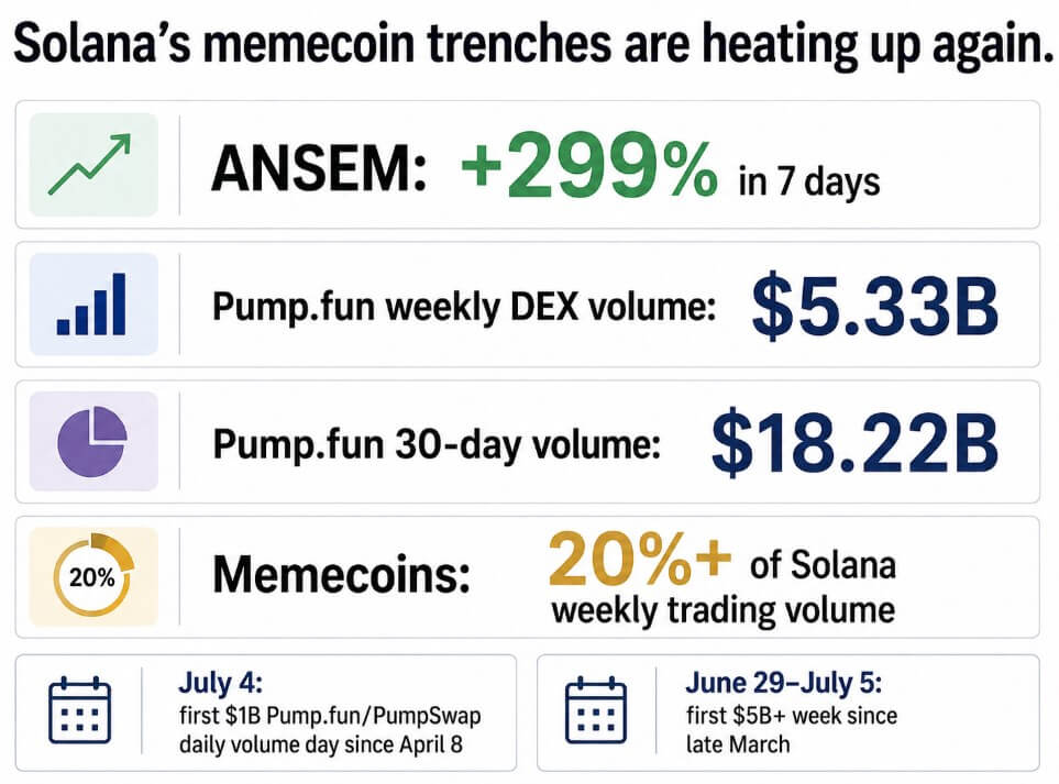 ANSEM soars 299% and brings Solana’s memecoin trenches back to life – but do we need it now?