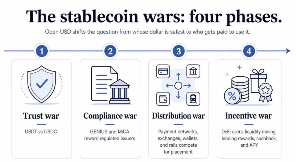 Visa Mastercard and Coinbase join Open USD as partner-led stablecoin increases DeFi yield war
