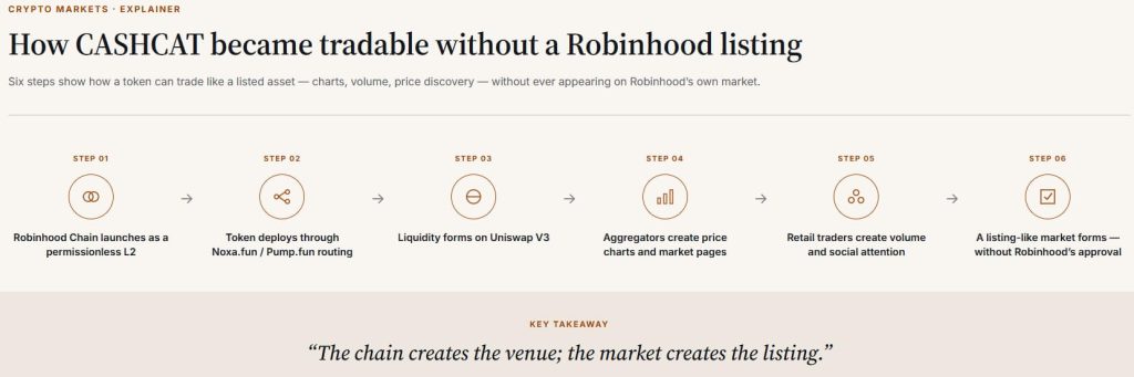 Robinhood launched a Wall Street layer 2 chain and the market crowned a $150M cat coin first