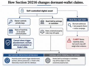 Lawsuit claims 3.8M dormant BTC using police lost-and-found rules as Congress races to stop it with CLARITY