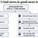Bitcoin rally hinges on whether the Fed buys into the weak jobs report after bad miss