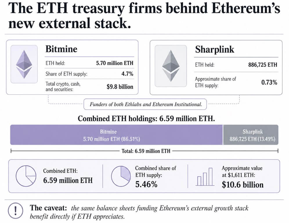 Ethereum is splitting into three power centers and ETH treasury firms are paying for two