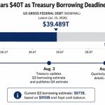 Bitcoin breaks $66k as US debt hits $39.5 trillion creating Bitcoin’s next liquidity test for August 3