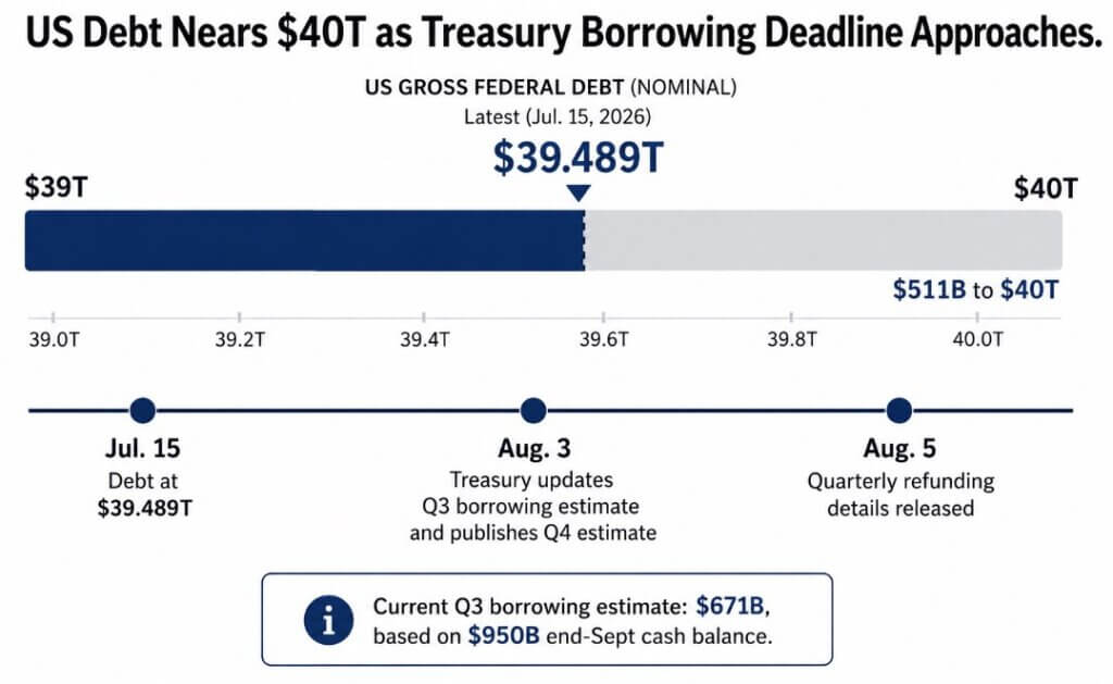 Bitcoin breaks $66k as US debt hits $39.5 trillion creating Bitcoin’s next liquidity test for August 3