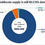 XRPL stablecoins surge to $900M, but the breakout trend is not RLUSD