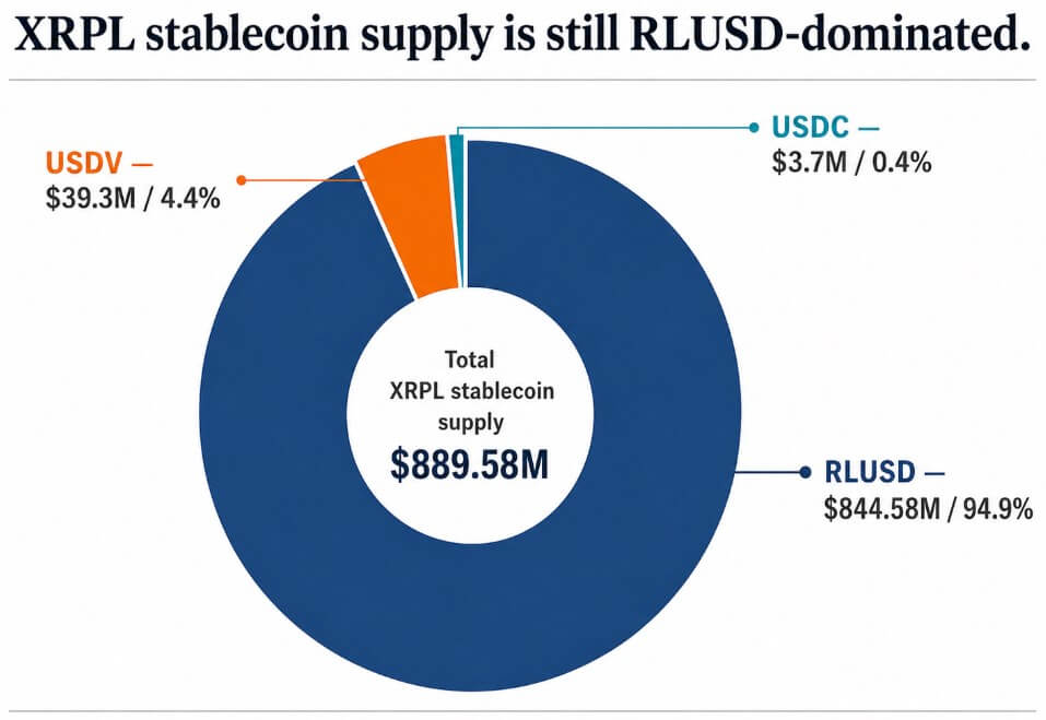 XRPL stablecoins surge to $900M, but the breakout trend is not RLUSD