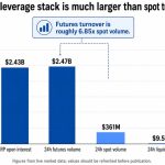 XRP is running a $2.4B debt trap that could wipe out spot buyers the second the Fed speaks