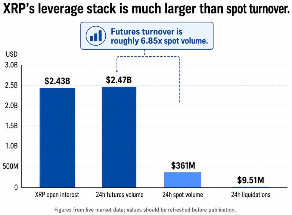 XRP is running a $2.4B debt trap that could wipe out spot buyers the second the Fed speaks