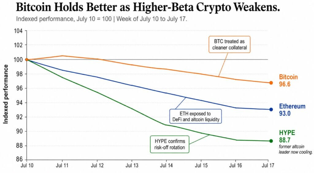 Bitcoin must defend $62,500 as altcoins lose $8.8 billion in a week