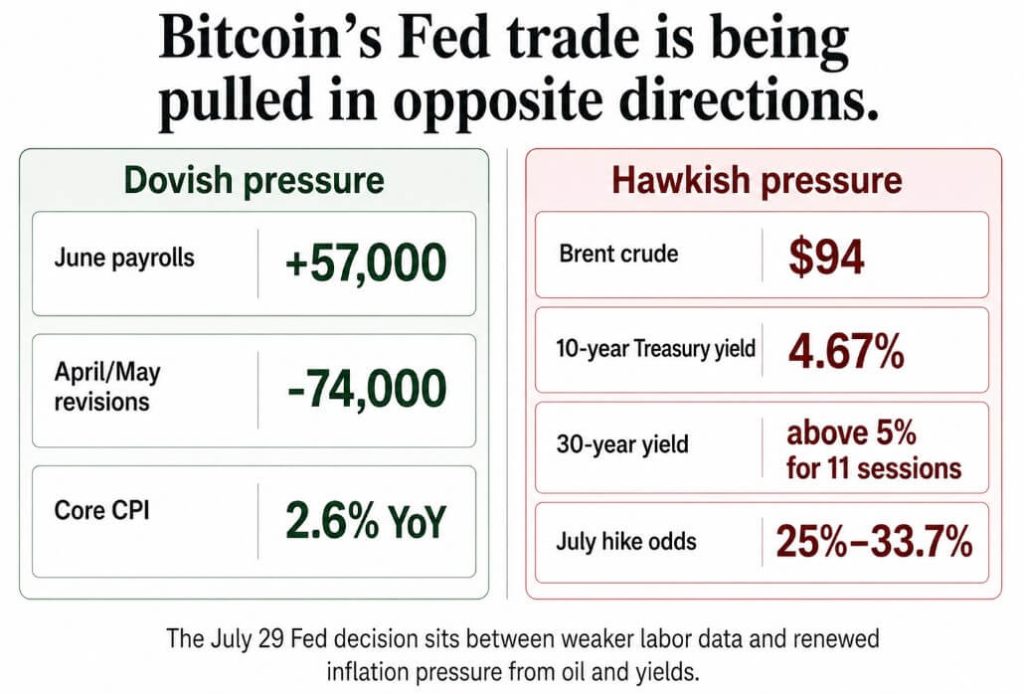 Bitcoin’s $69,000 test could expose its whale-led rebound as a fragile Fed gamble