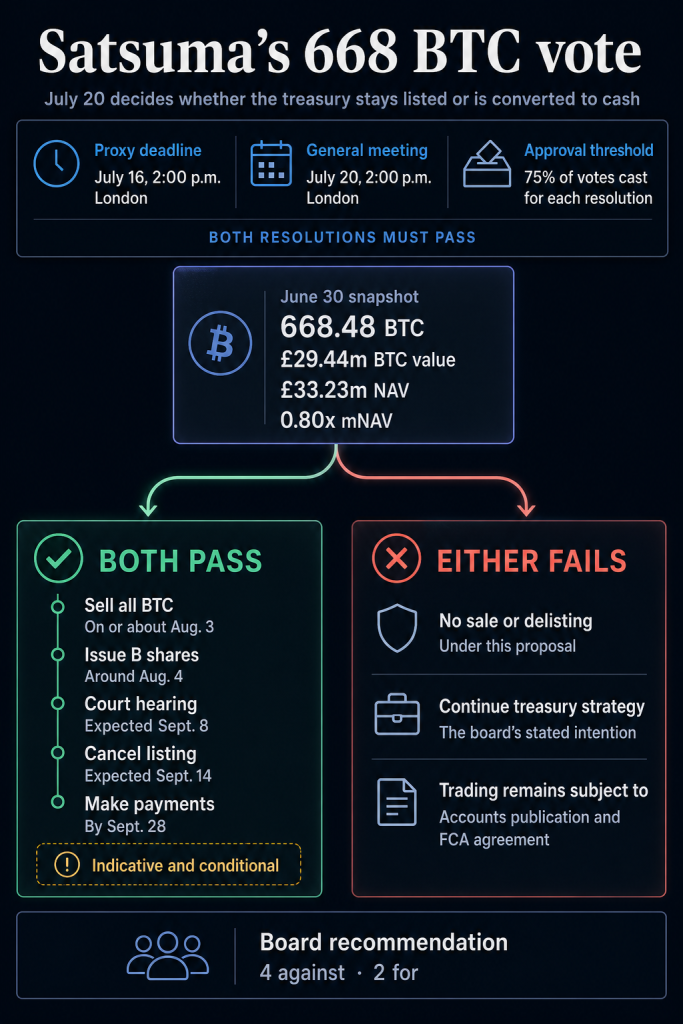 Bitcoin treasury troubles reach London as company votes to sell its entire BTC stack and delist