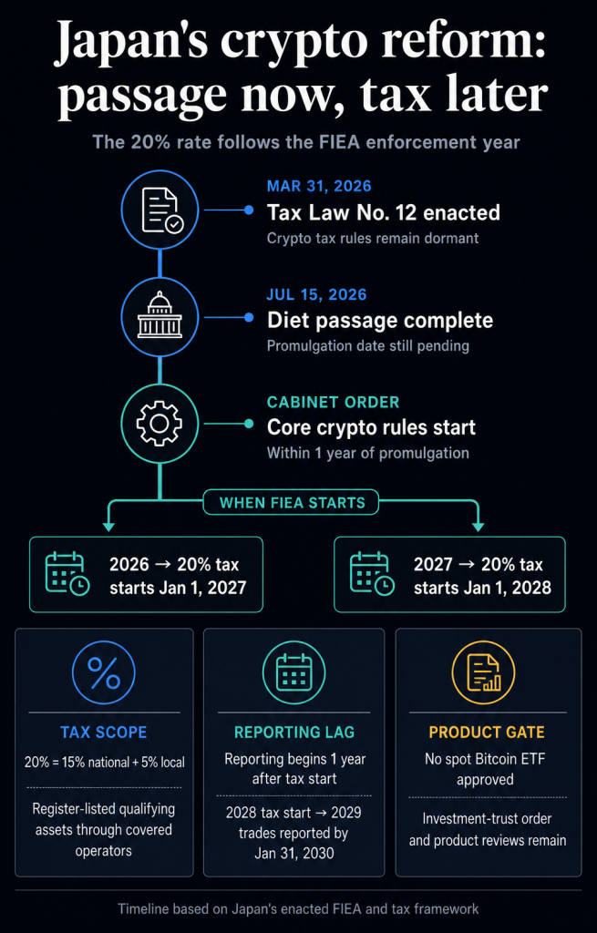 Japan passes the crypto law traders wanted but its 20% tax could still wait until 2028