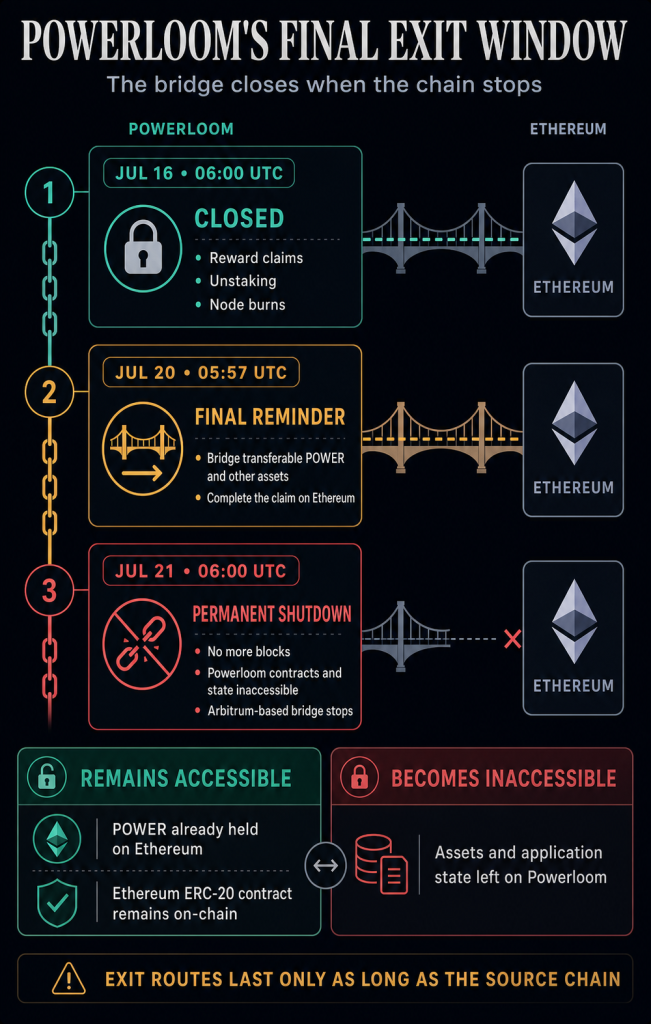 Ethereum bridge users have 24 hours to exit before chain shuts down after just 5 week warning