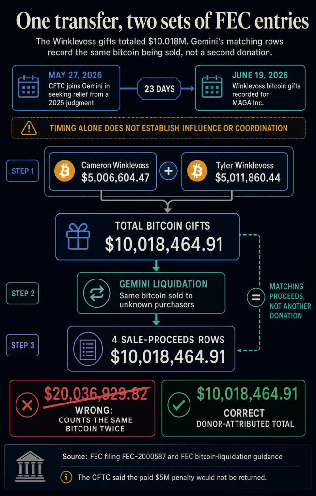 Winklevoss twins gave Trump’s super PAC $10 million 23 days after CFTC joined Gemini relief bid