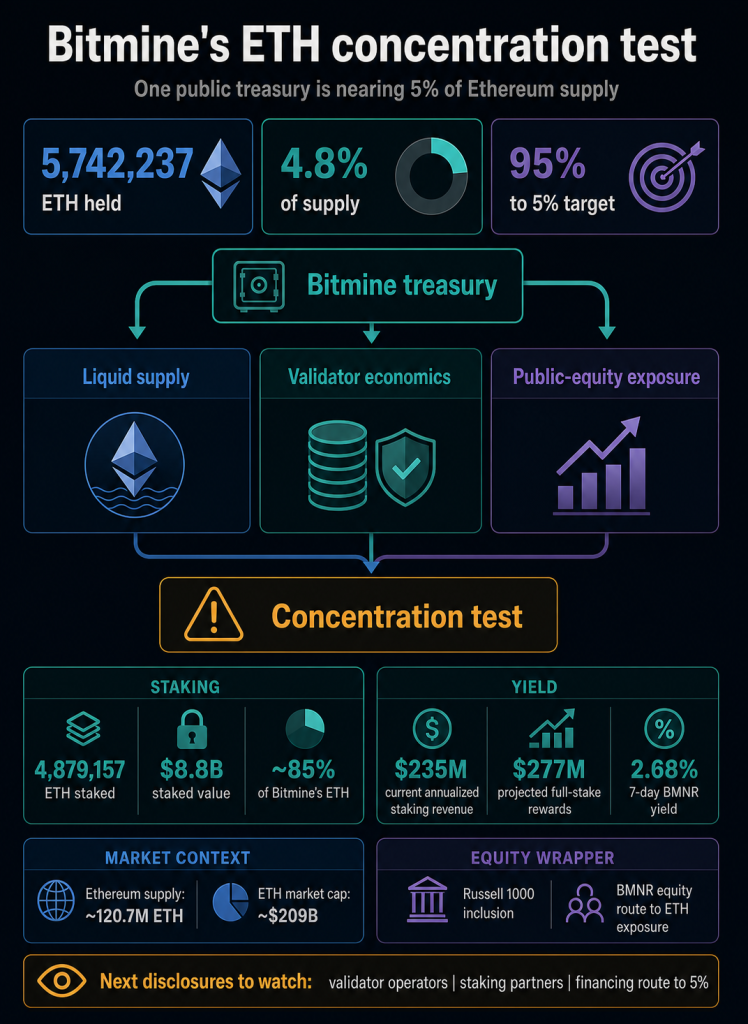 Ethereum’s treasury boom now has one company nearing 5% of supply