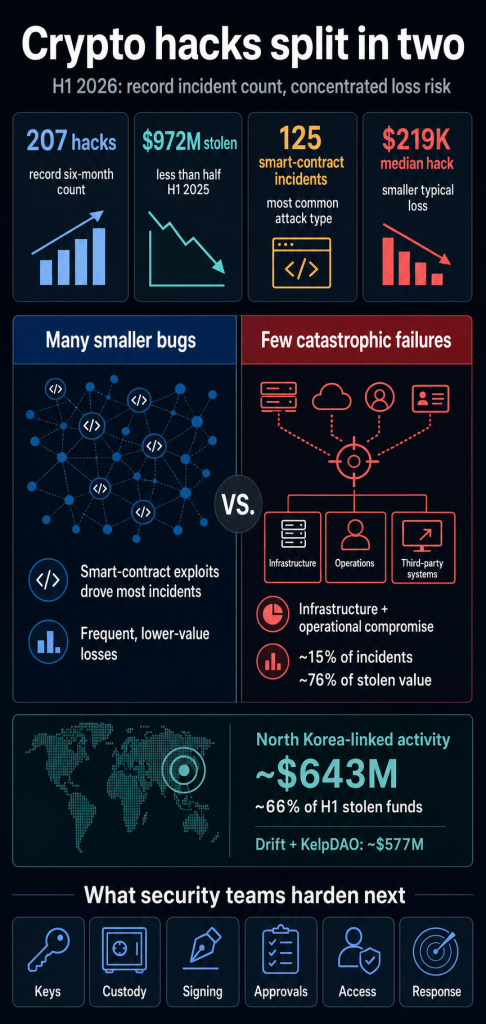 Crypto hacks hit a record count but the biggest threat isn’t smart contracts